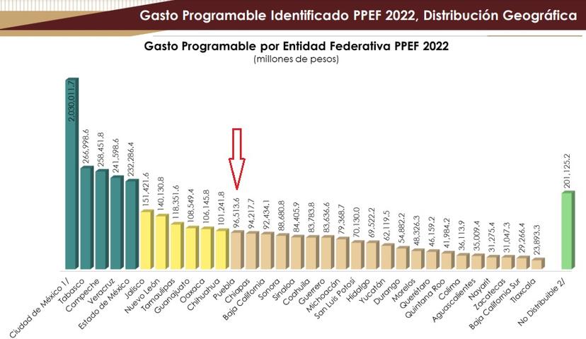 Relegan a Puebla en proyecto de gasto federal para el 2022 