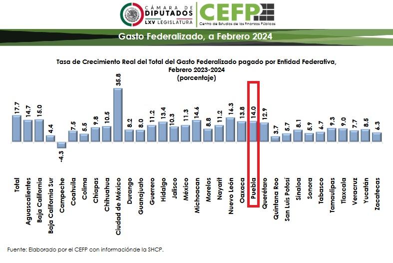 Apapacho: crece 14% pago de gasto federalizado a Puebla en 2024