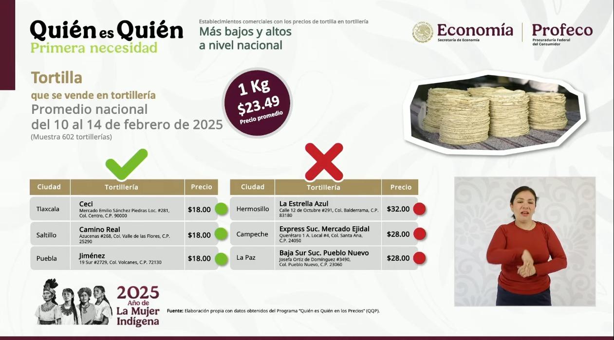 MAÑANERA Puebla, de los estados con la tortilla más barata del país: Profeco