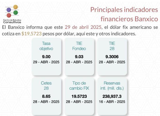 Checa los principales indicadores financieros de Banxico al 28 de abril de 2025