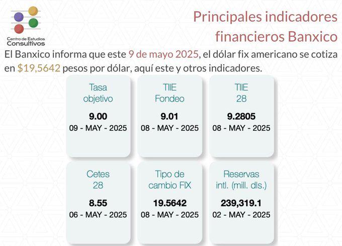 Banxico informa los principales indicadores financieros al 9 de mayo de 2025