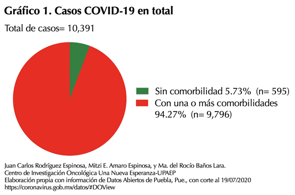 Enfermedades preexistentes, vulnerabilidad de los poblanos ante Covid19: Upaep