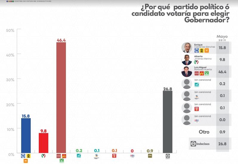 Barbosa va 3 a 1 sobre Cárdenas a dos días del debate