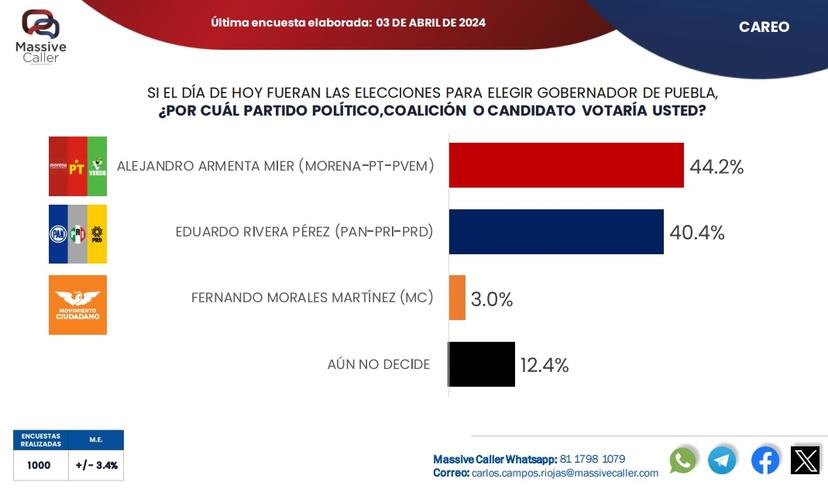 Supera Armenta a Rivera por 3.8 puntos tras 3 días de campaña: Massive Caller