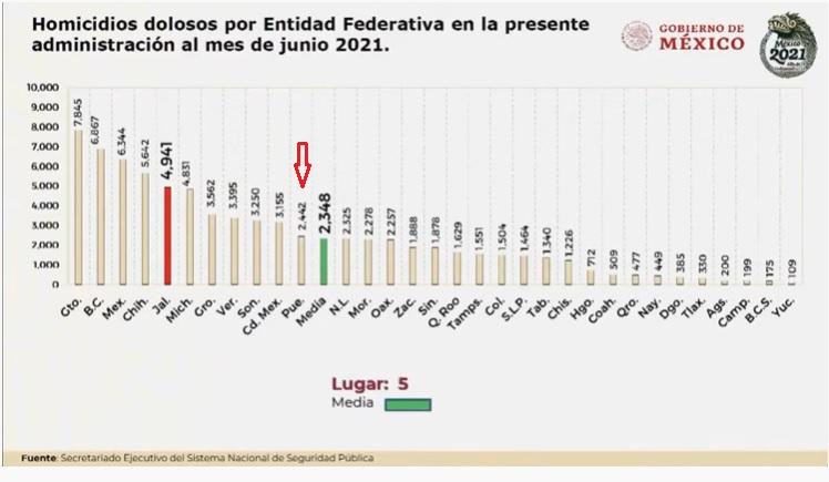 Cuentan más de 2,400 asesinatos en Puebla en el sexenio de AMLO