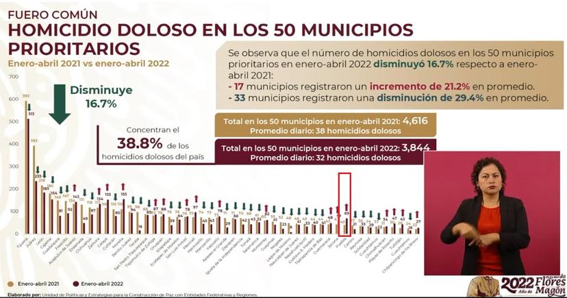 En 72.5% aumentan los asesinatos en Puebla capital el último año