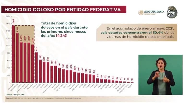 Rebasa Puebla homicidios de Tamaulipas, Sinaloa o Durango