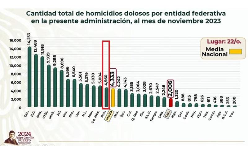 Va Puebla arriba de la media en homicidios este sexenio: Sedena