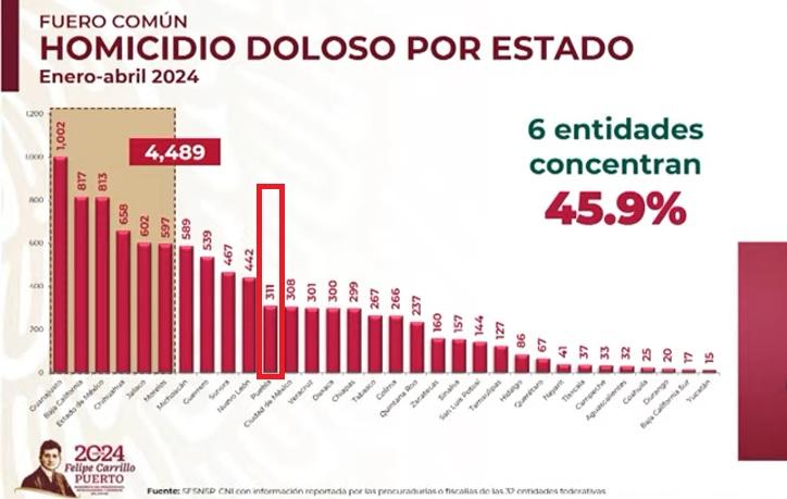 Aumentan 4% los asesinatos en Puebla este 2024, reporta SSPC