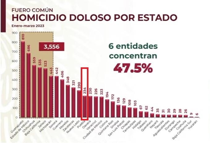 Descienden 7.5% los asesinatos al primer trimestre de 2023 en Puebla