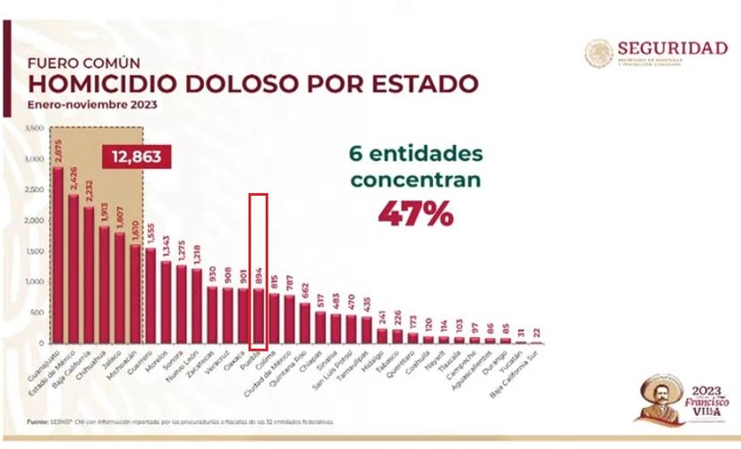 Bajan 3.6% los asesinatos en Puebla durante 2023, reporta SSPC