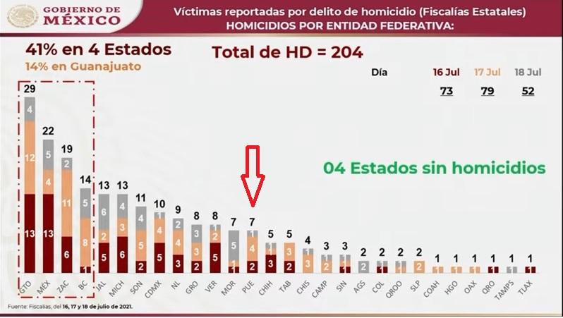 Fin de semana violento cobra la vida a 7 personas en Puebla