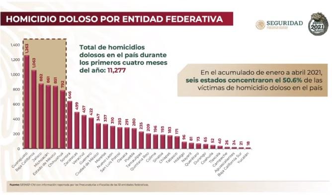 Puebla registra 70 asesinatos al mes, revela gobierno federal