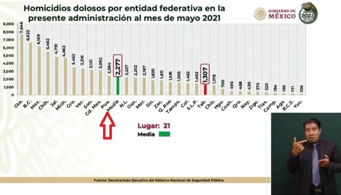 Queda Puebla por arriba de la media en homicidios dolosos