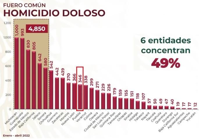 Crecen 24% los homicidios en el último mes en Puebla: SSP