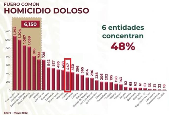 Padece Puebla 90 homicidios al mes en 2022, 20 más que en 2021