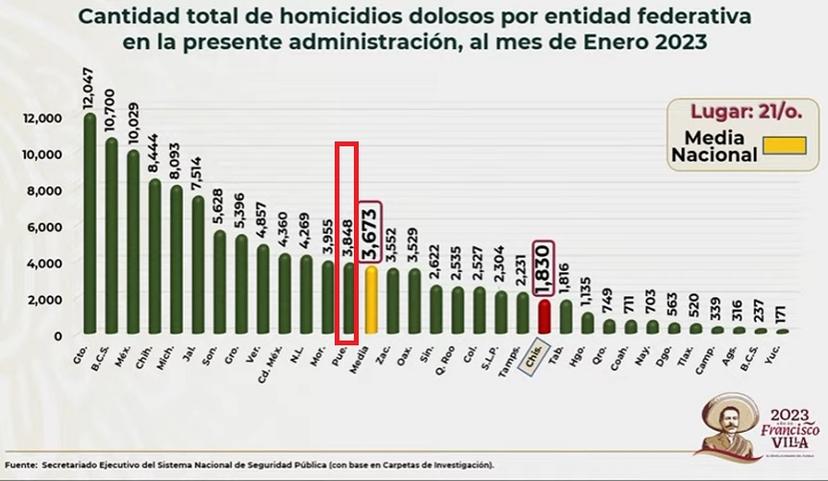 Puebla, arriba de la media nacional de asesinatos en sexenio de AMLO