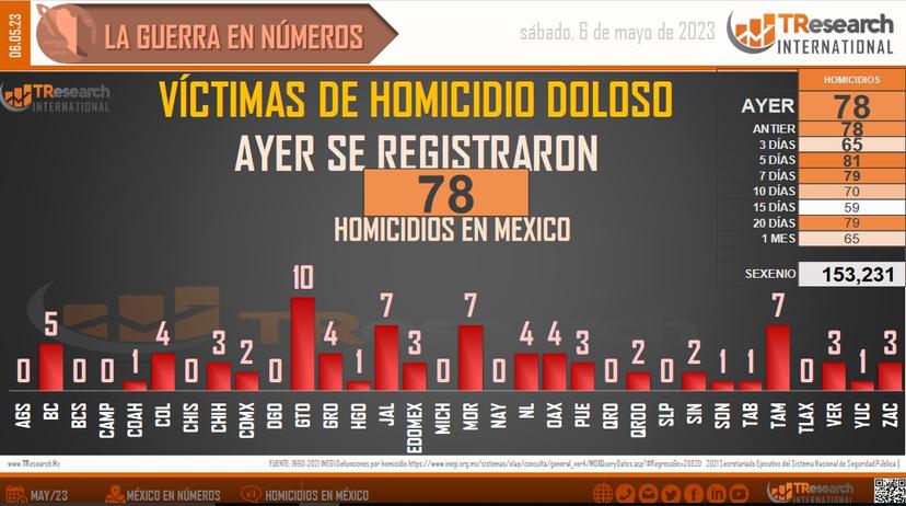 Reportan 78 asesinatos durante el 5 de mayo en México