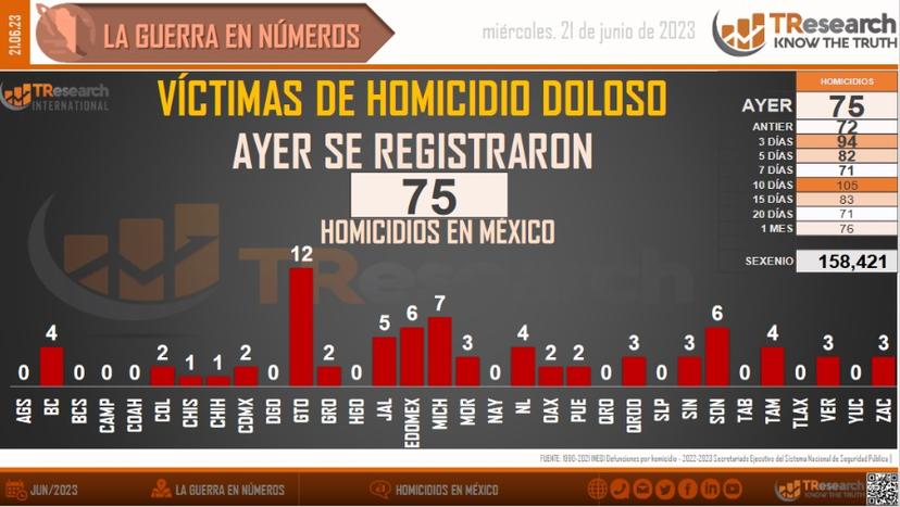 Registra México 75 asesinatos en último día de primavera