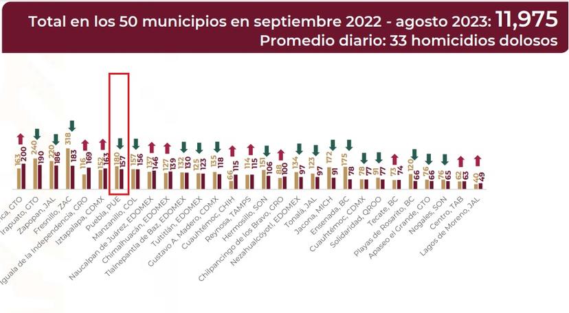 Disminuyen 12.7% asesinatos en Puebla capital el último año: SSPC