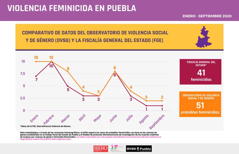 Documenta Observatorio Ibero 51 feminicidios en Puebla, 10 más que la FGE