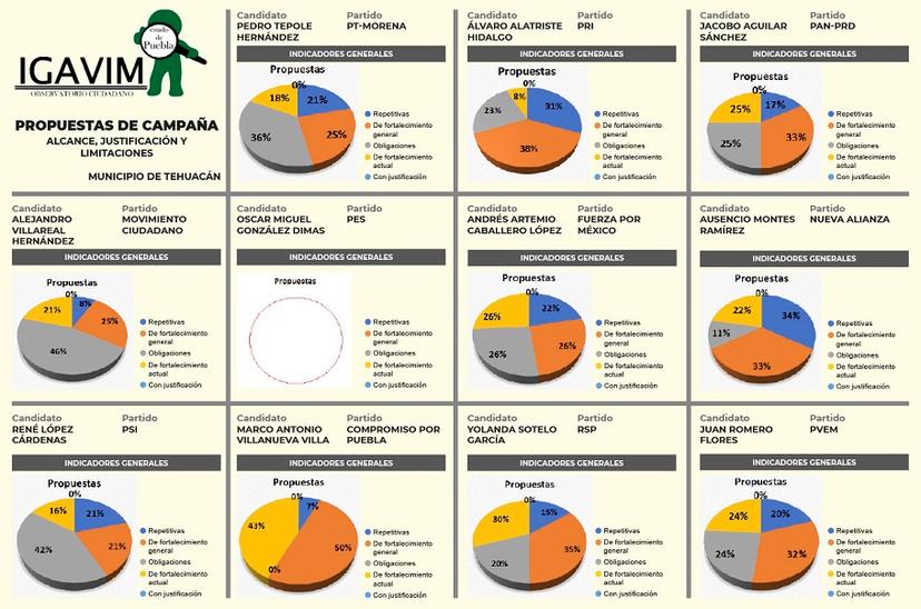 Propuestas recicladas u obvias ofrecen candidatos en Tehuacán