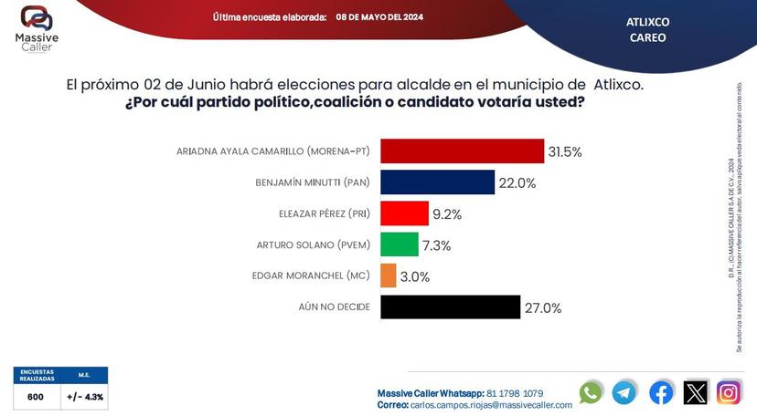 Ariadna Ayala mantendría ventaja de 10 puntos rumbo al 2 de junio: Massive Caller