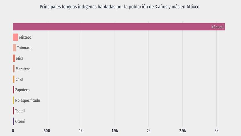 El náhuatl es la lengua indígena más hablada en Atlixco