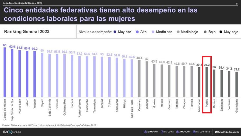 IMCO: Puebla, en últimos 6 lugares en condiciones laborales para mujeres