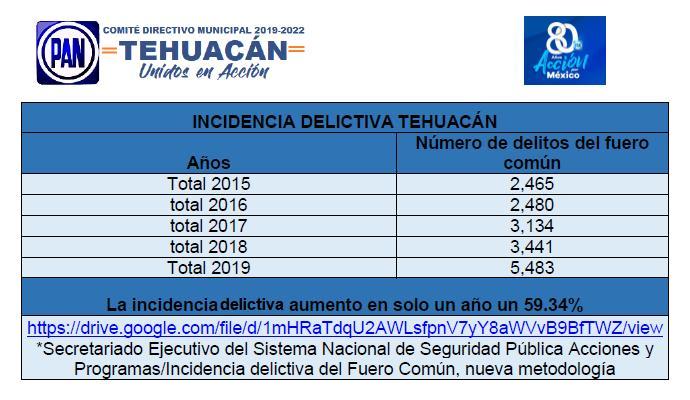 Desmiente PAN al Ayuntamiento de Tehuacán: no han bajado los delitos