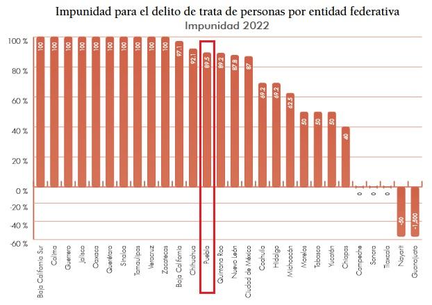 Impunes, 9 de cada 10 delitos de trata de personas en Puebla: SCJN