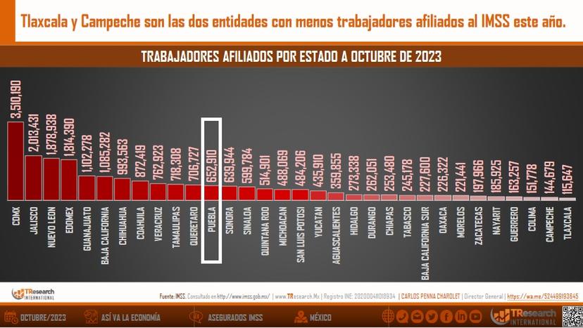 Crecen en 3.2% los trabajadores afiliados al IMSS en Puebla