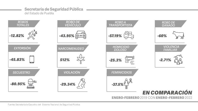 Crece en 512% el narcomenudeo en Puebla: SESNSP