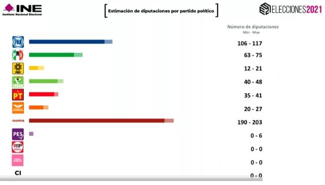 Alcanza Morena y sus aliados mayoría en San Lázaro: INE