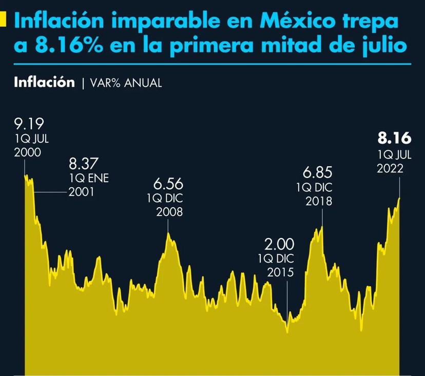 Está imparable la inflación en México, creció a 8.16% en primera mitad de julio