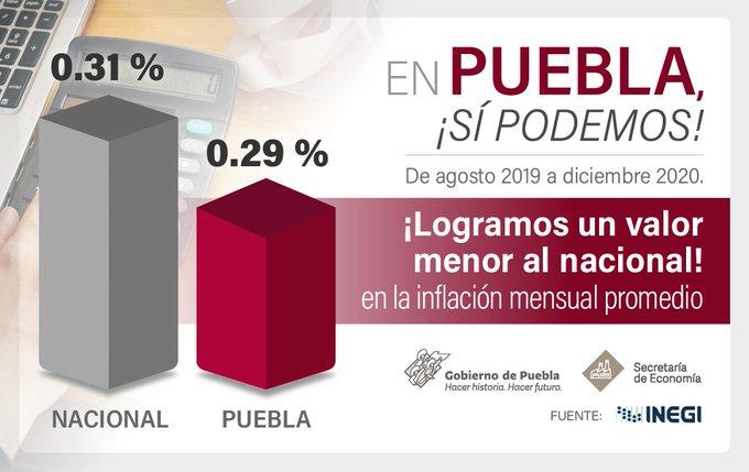 Puebla, de los estados con menor inflación a nivel nacional