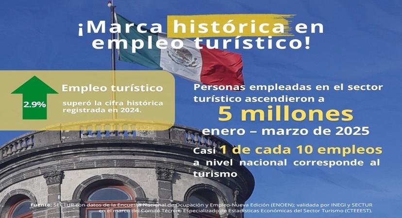 Aumenta 2.9% empleo turístico nacional en el primer trimestre de 2025