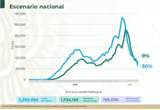 VIDEO México registra 2 millones 390 mil casos positivos de Covid