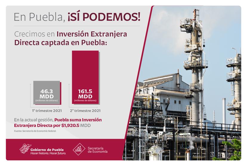 Suma Puebla mil 920 millones de dólares de inversión extranjera