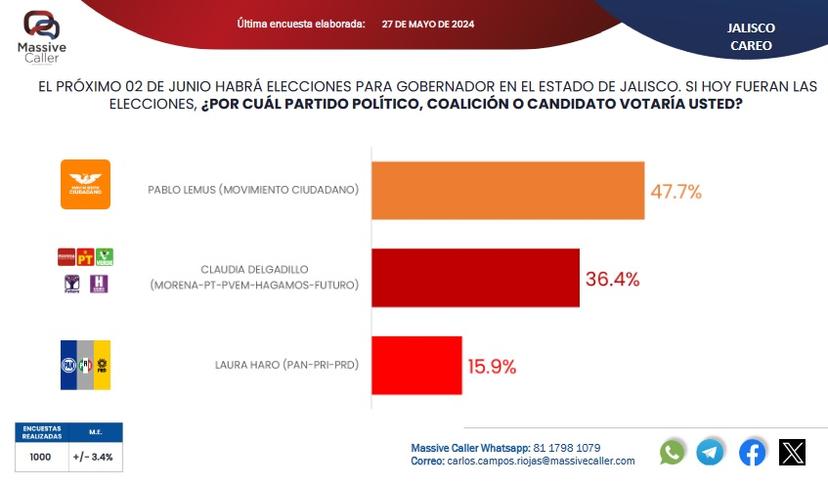 Gubernaturas: en 5 aventaja PAN; 2 van en empate y amarra 2 Morena