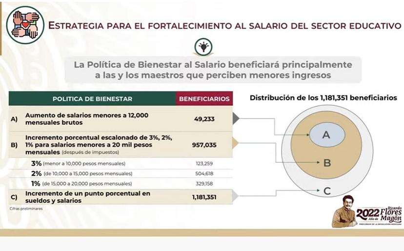 Plantea AMLO un salario promedio para maestros de 14 mil 300 pesos