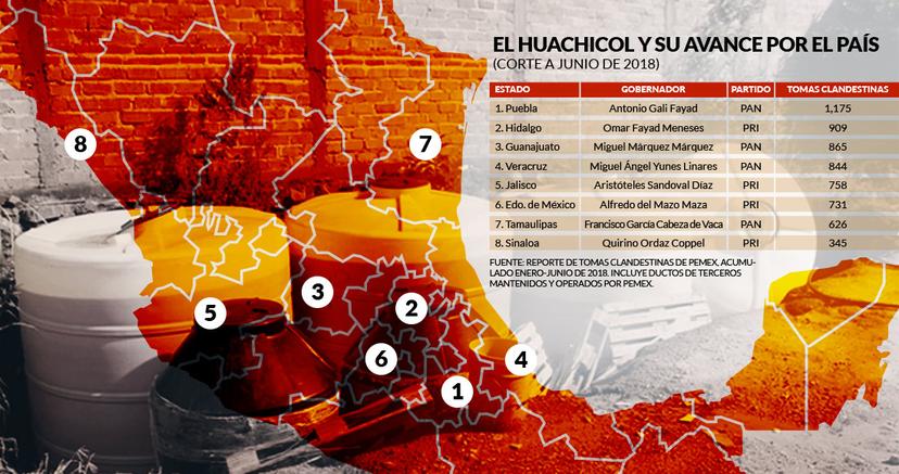 El huachicol hizo un reino en los estados del PAN y del PRI