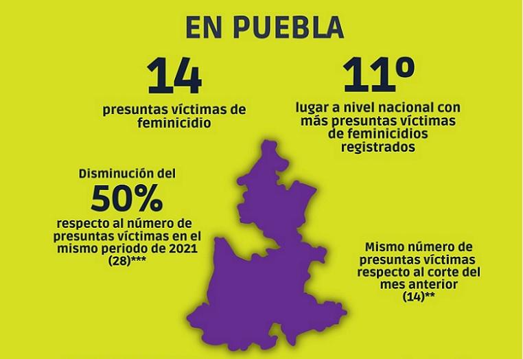 Puebla tiene un subregistro de 66.5% en feminicidios: Ibero