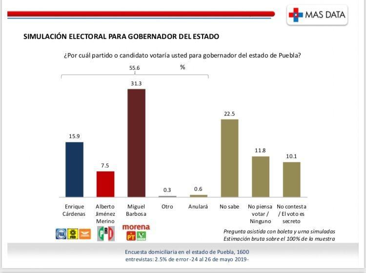 Mas Data da triunfo a Barbosa; supera a Cárdenas con 27.8%