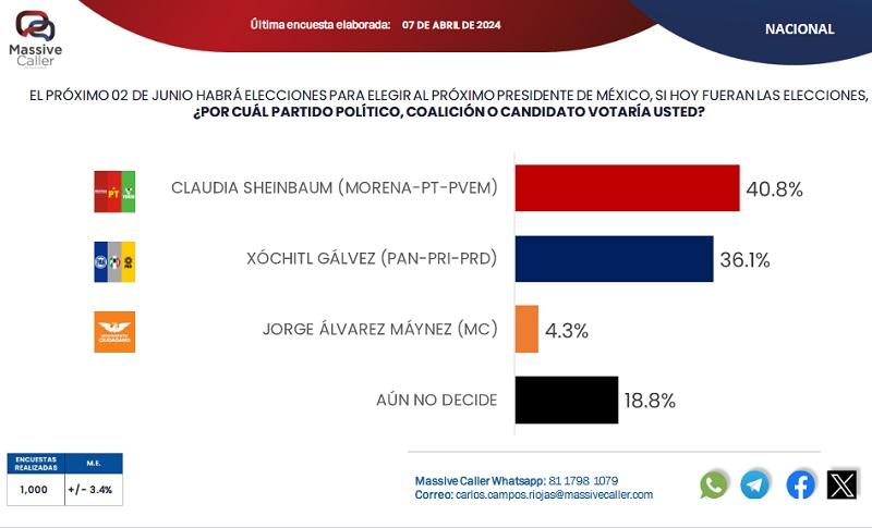 Se registra distancia más corta entre Sheinbaum y Gálvez: Massive Caller