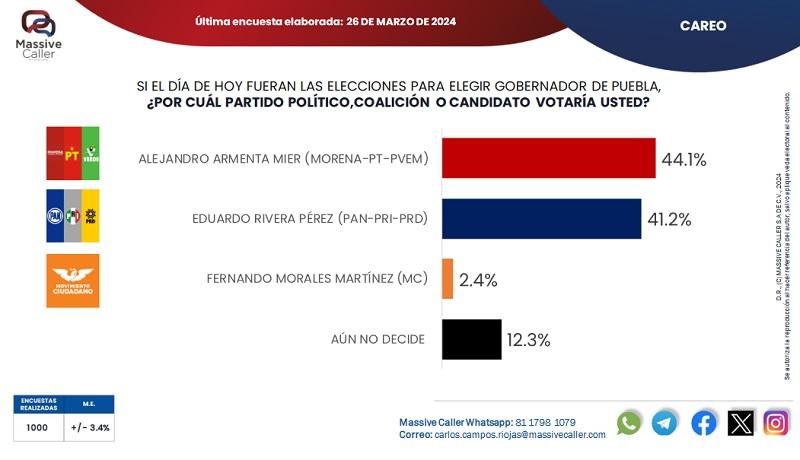 Con esta encuesta Eduardo Rivera señala empate técnico con Armenta