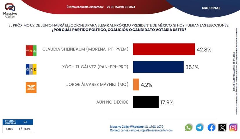 A 7.7 puntos se abre distancia entre Sheinbaum y Gálvez: Massive Caller