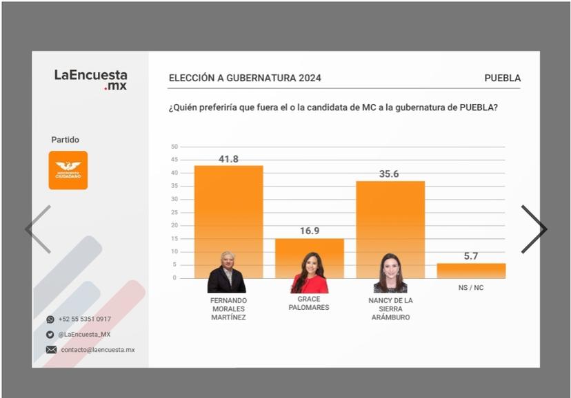 Rivera, Alcalá y dos ex priistas apuntalan las preferencias a la gubernatura