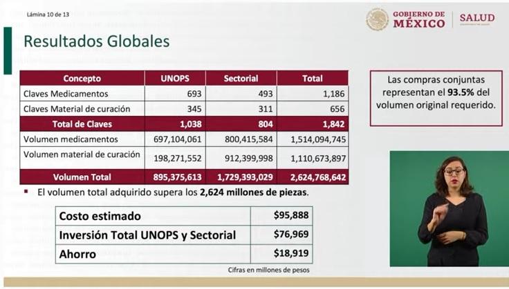 Presume AMLO ahorro en compra de medicamentos, pero aún faltan