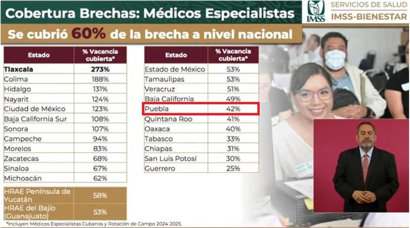 Al 42%, la contratación de médicos especialistas en Puebla, reporta IMSS